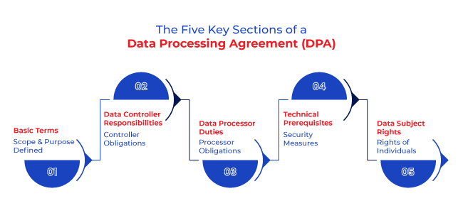 The Five Key Sections of a Data Processing Agreement (DPA)
