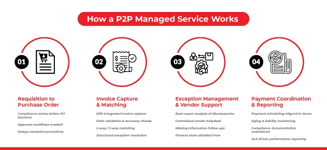 How a P2P Managed Service Works