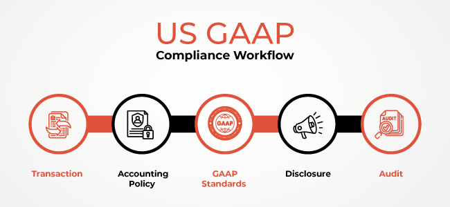 Understanding US GAAP Compliance Guidelines