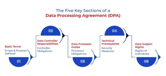 The Five Key Sections of a Data Processing Agreement (DPA)