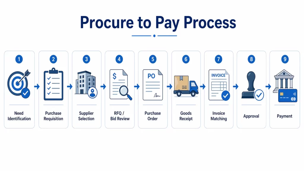 Procure to Pay Process