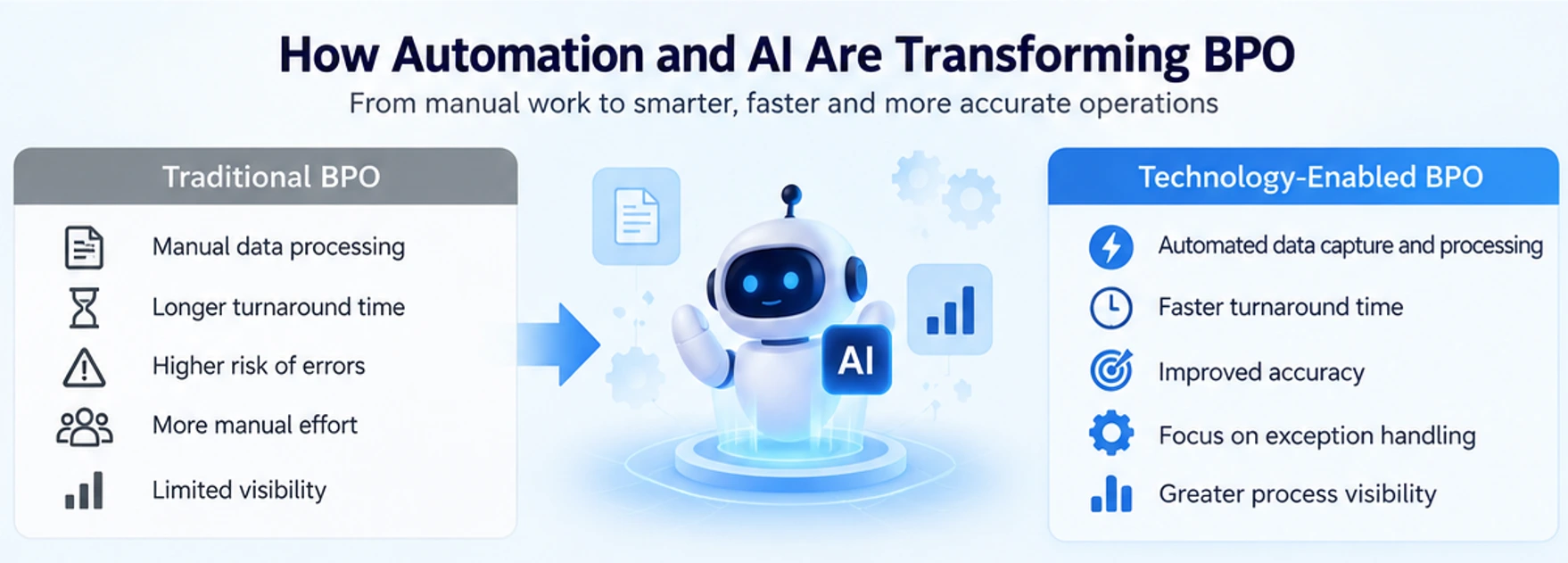 Business Process Outsourcing BPO Automation and AI Use case